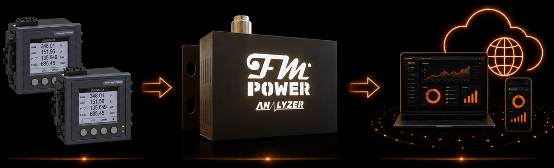 Flujo de monitoreo: medidores, gateway FM Power y visualización en la nube