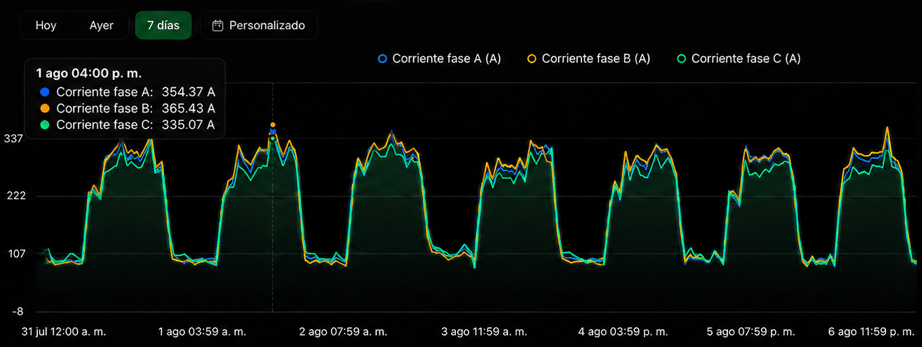 Panel de monitoreo de corriente por fase